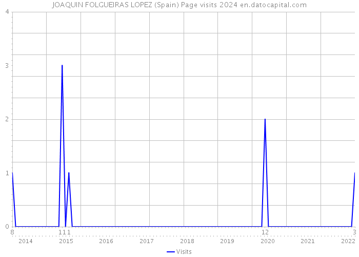 JOAQUIN FOLGUEIRAS LOPEZ (Spain) Page visits 2024 
