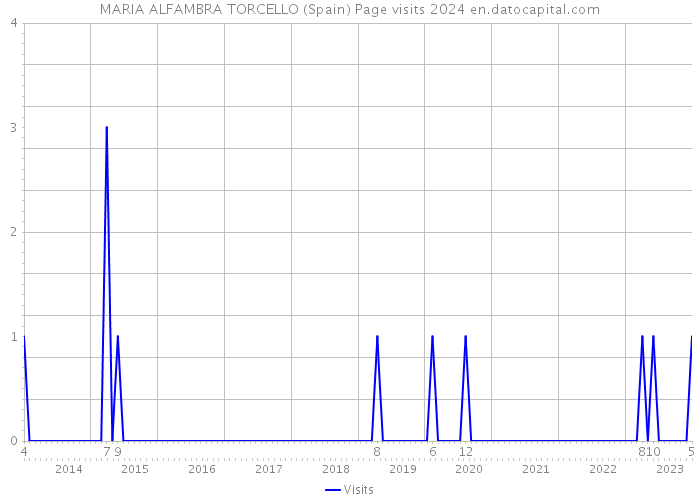 MARIA ALFAMBRA TORCELLO (Spain) Page visits 2024 