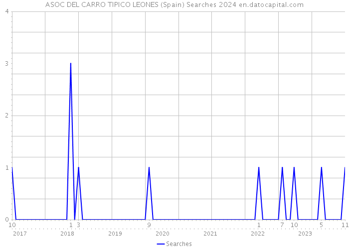 ASOC DEL CARRO TIPICO LEONES (Spain) Searches 2024 