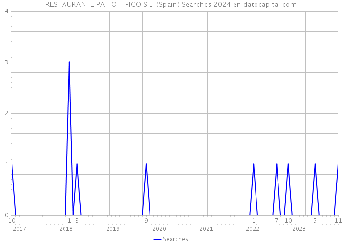 RESTAURANTE PATIO TIPICO S.L. (Spain) Searches 2024 