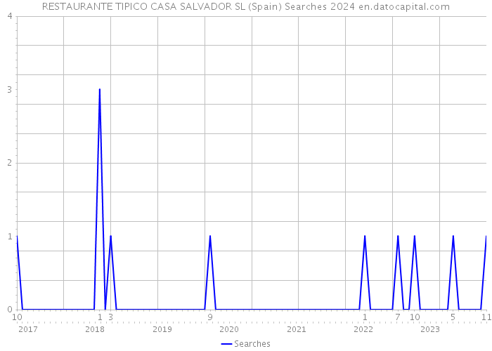 RESTAURANTE TIPICO CASA SALVADOR SL (Spain) Searches 2024 