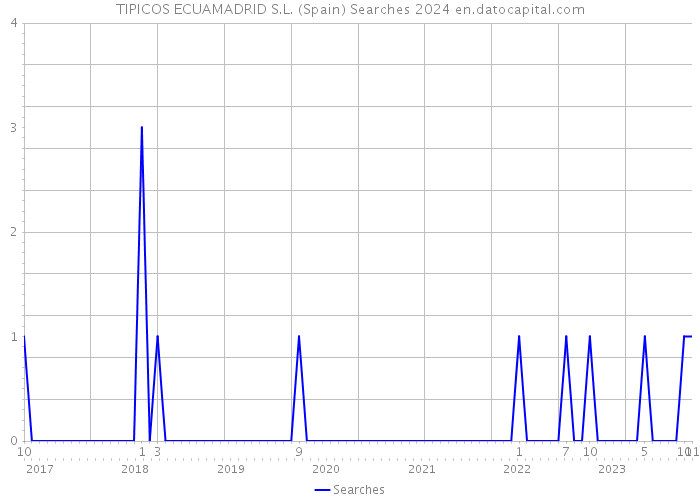 TIPICOS ECUAMADRID S.L. (Spain) Searches 2024 