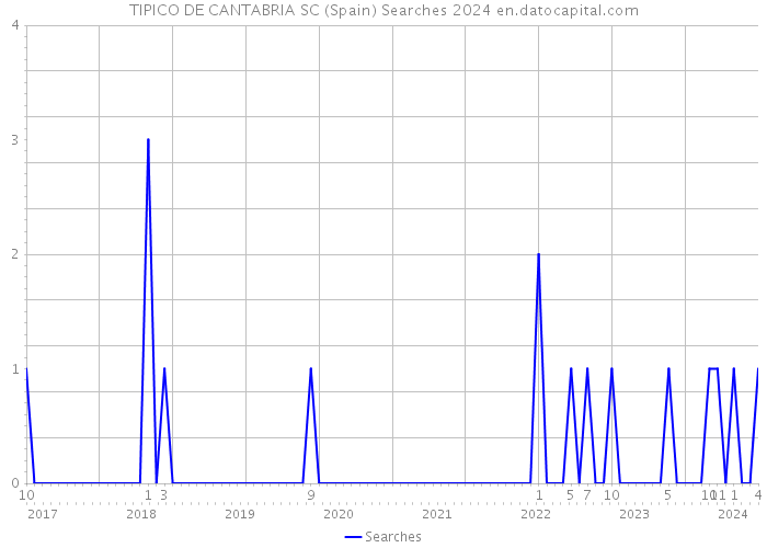 TIPICO DE CANTABRIA SC (Spain) Searches 2024 