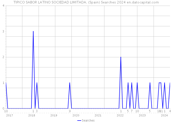 TIPICO SABOR LATINO SOCIEDAD LIMITADA. (Spain) Searches 2024 
