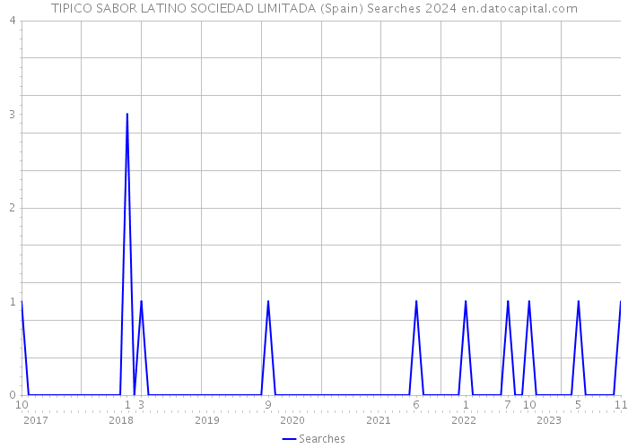TIPICO SABOR LATINO SOCIEDAD LIMITADA (Spain) Searches 2024 