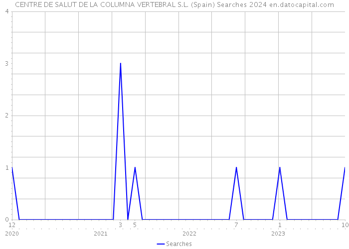 CENTRE DE SALUT DE LA COLUMNA VERTEBRAL S.L. (Spain) Searches 2024 