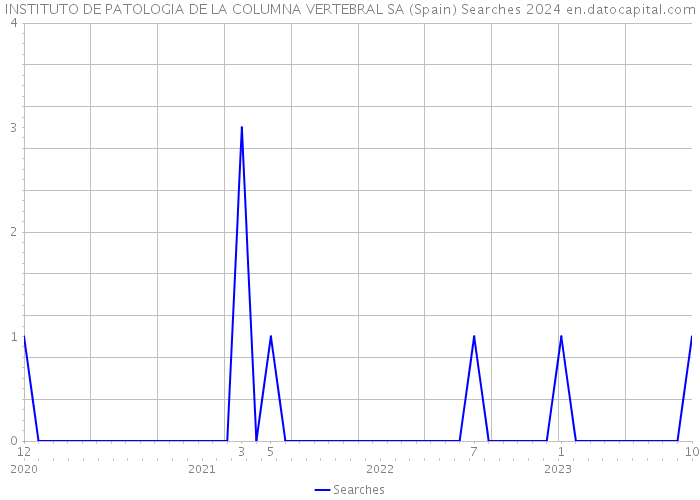 INSTITUTO DE PATOLOGIA DE LA COLUMNA VERTEBRAL SA (Spain) Searches 2024 