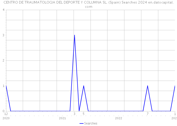 CENTRO DE TRAUMATOLOGIA DEL DEPORTE Y COLUMNA SL. (Spain) Searches 2024 