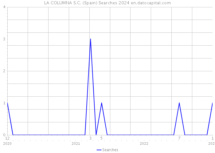 LA COLUMNA S.C. (Spain) Searches 2024 