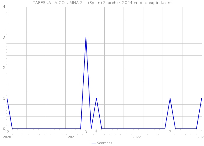 TABERNA LA COLUMNA S.L. (Spain) Searches 2024 