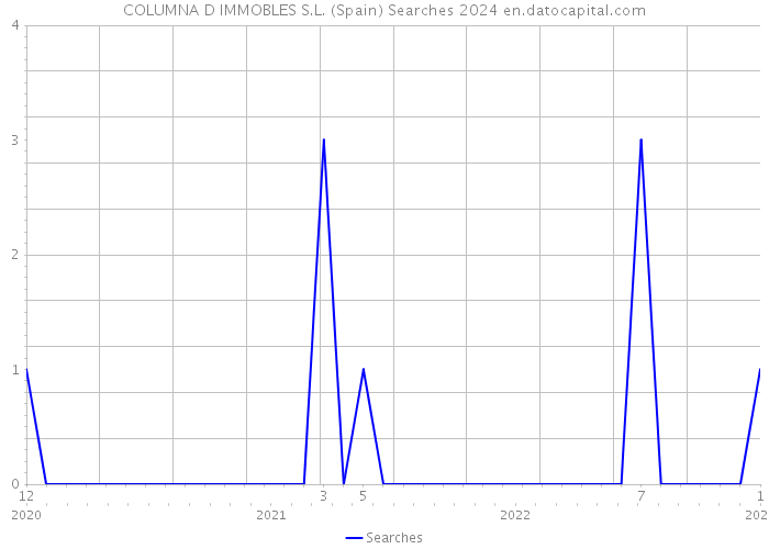 COLUMNA D IMMOBLES S.L. (Spain) Searches 2024 