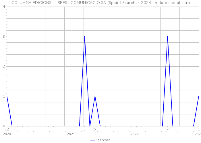 COLUMNA EDICIONS LLIBRES I COMUNICACIO SA (Spain) Searches 2024 