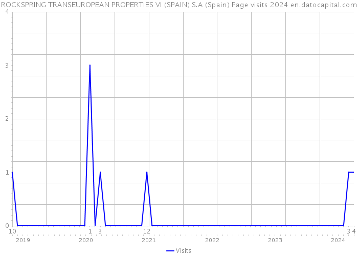 ROCKSPRING TRANSEUROPEAN PROPERTIES VI (SPAIN) S.A (Spain) Page visits 2024 