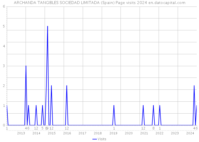 ARCHANDA TANGIBLES SOCIEDAD LIMITADA (Spain) Page visits 2024 