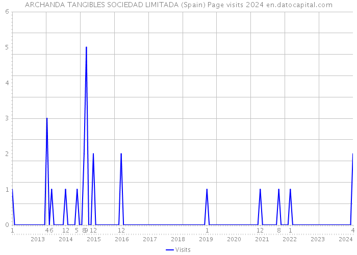 ARCHANDA TANGIBLES SOCIEDAD LIMITADA (Spain) Page visits 2024 