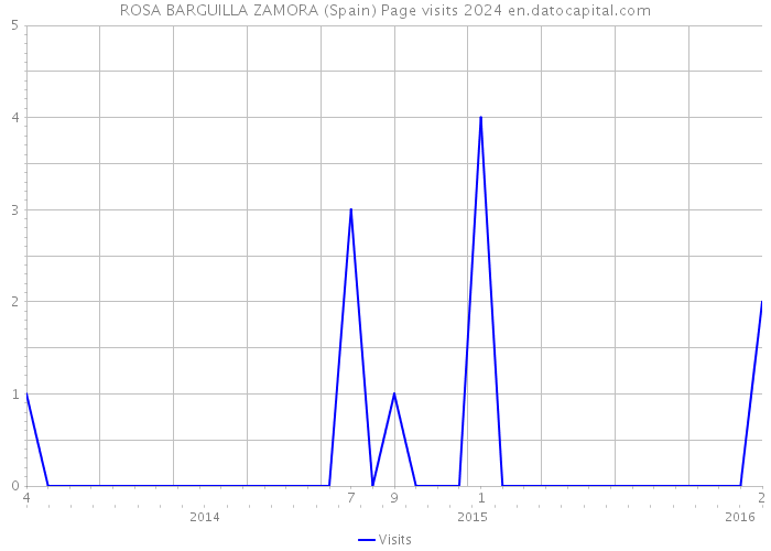ROSA BARGUILLA ZAMORA (Spain) Page visits 2024 