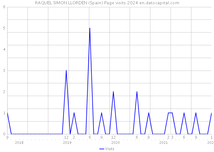 RAQUEL SIMON LLORDEN (Spain) Page visits 2024 