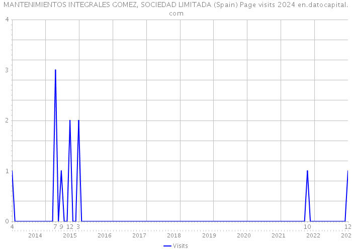 MANTENIMIENTOS INTEGRALES GOMEZ, SOCIEDAD LIMITADA (Spain) Page visits 2024 