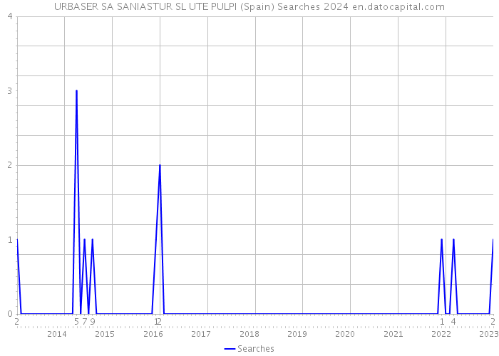 URBASER SA SANIASTUR SL UTE PULPI (Spain) Searches 2024 