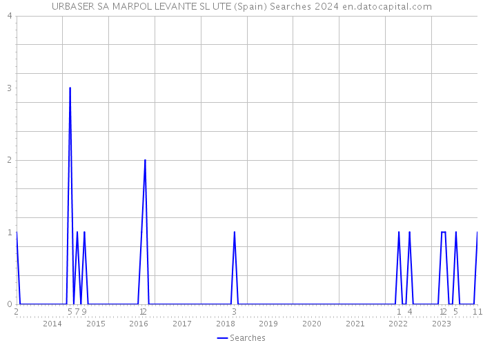 URBASER SA MARPOL LEVANTE SL UTE (Spain) Searches 2024 