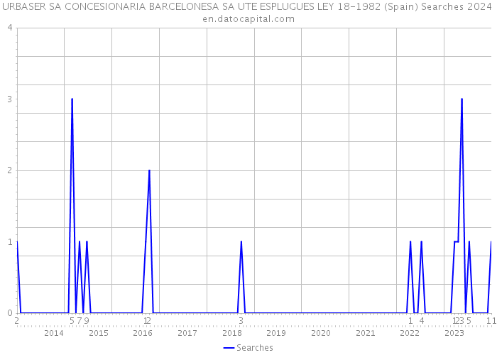URBASER SA CONCESIONARIA BARCELONESA SA UTE ESPLUGUES LEY 18-1982 (Spain) Searches 2024 