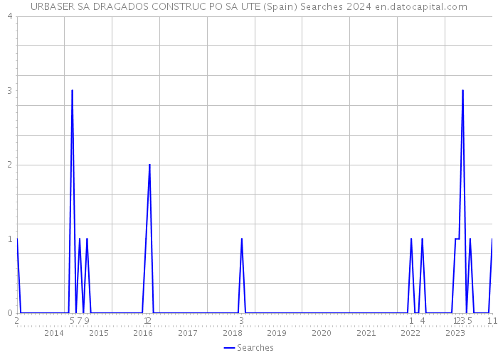 URBASER SA DRAGADOS CONSTRUC PO SA UTE (Spain) Searches 2024 