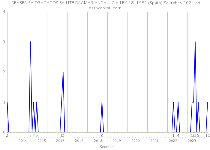 URBASER SA DRAGADOS SA UTE DRAMAR ANDALUCIA LEY 18-1982 (Spain) Searches 2024 