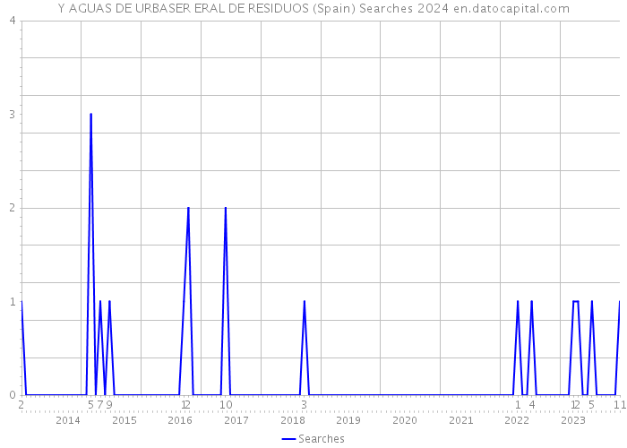 Y AGUAS DE URBASER ERAL DE RESIDUOS (Spain) Searches 2024 