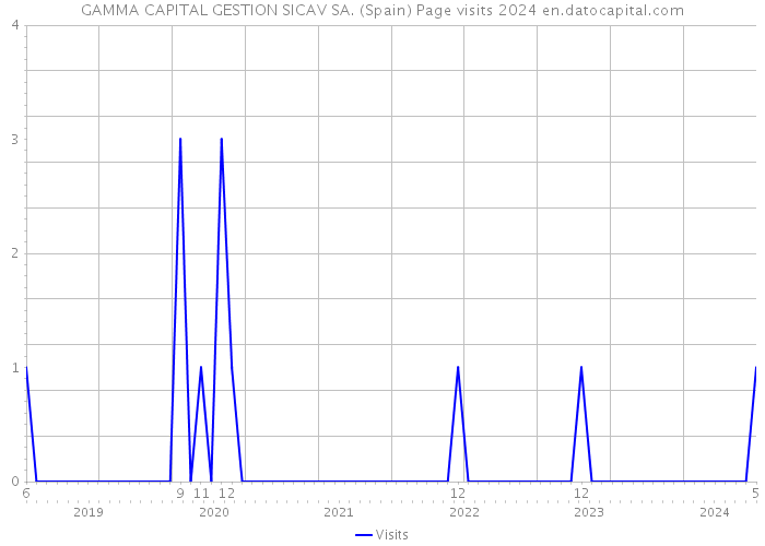 GAMMA CAPITAL GESTION SICAV SA. (Spain) Page visits 2024 