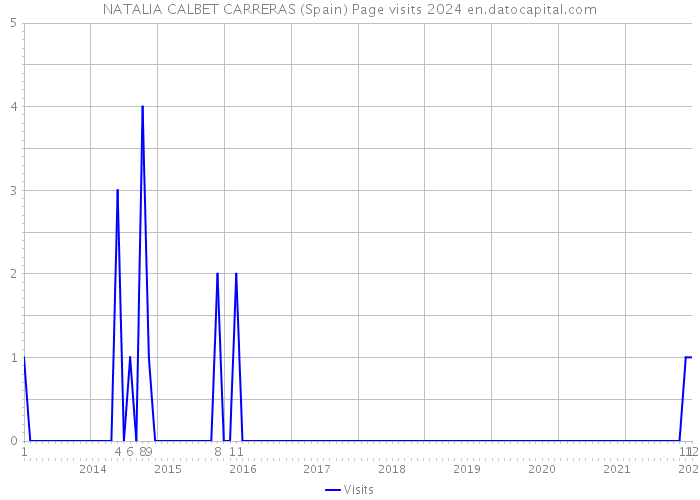 NATALIA CALBET CARRERAS (Spain) Page visits 2024 