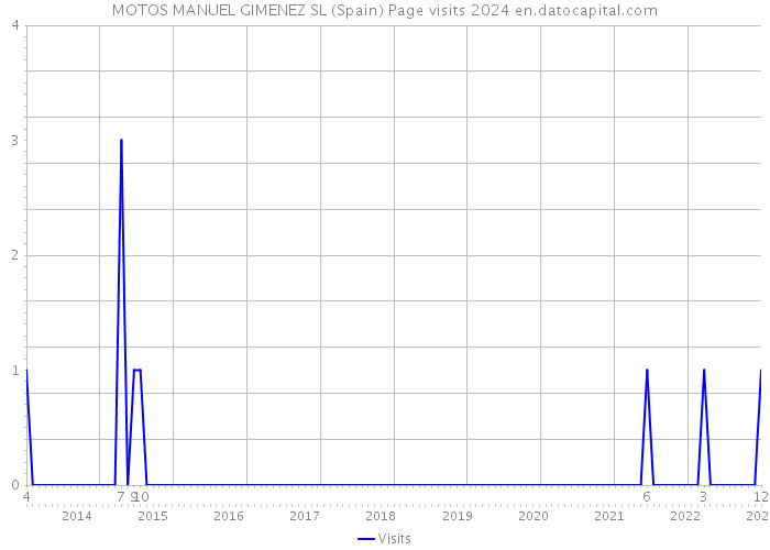 MOTOS MANUEL GIMENEZ SL (Spain) Page visits 2024 