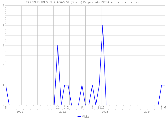 CORREDORES DE CASAS SL (Spain) Page visits 2024 