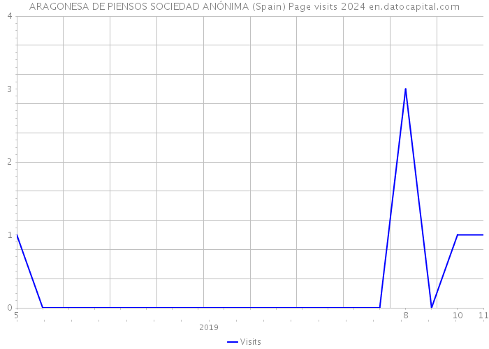 ARAGONESA DE PIENSOS SOCIEDAD ANÓNIMA (Spain) Page visits 2024 