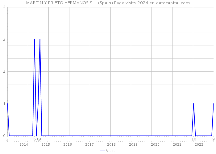 MARTIN Y PRIETO HERMANOS S.L. (Spain) Page visits 2024 