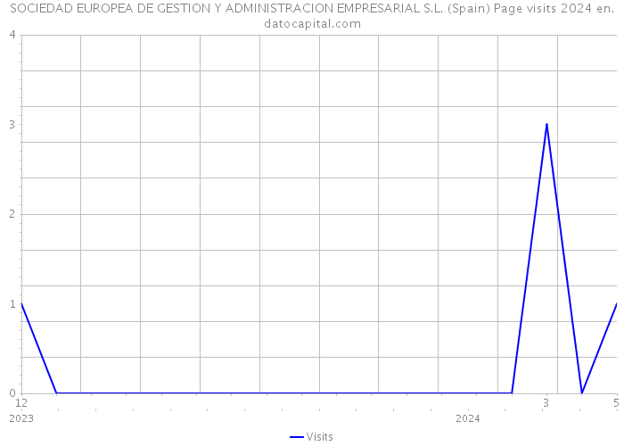 SOCIEDAD EUROPEA DE GESTION Y ADMINISTRACION EMPRESARIAL S.L. (Spain) Page visits 2024 