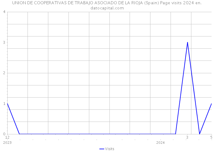 UNION DE COOPERATIVAS DE TRABAJO ASOCIADO DE LA RIOJA (Spain) Page visits 2024 