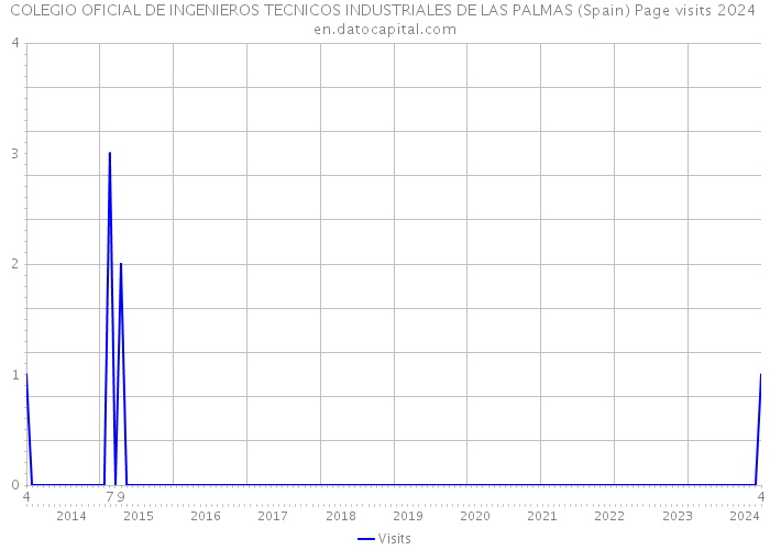 COLEGIO OFICIAL DE INGENIEROS TECNICOS INDUSTRIALES DE LAS PALMAS (Spain) Page visits 2024 