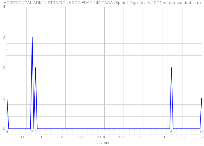 HORITZONTAL ADMINISTRACIONS SOCIEDAD LIMITADA (Spain) Page visits 2024 