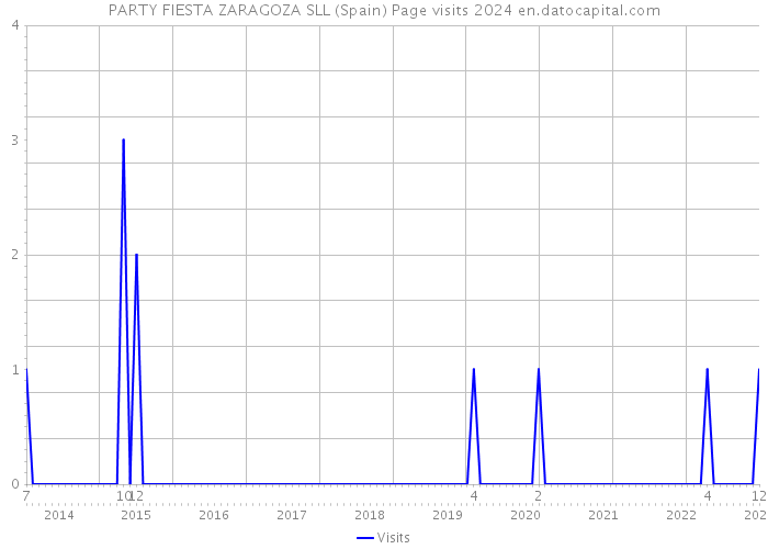 PARTY FIESTA ZARAGOZA SLL (Spain) Page visits 2024 