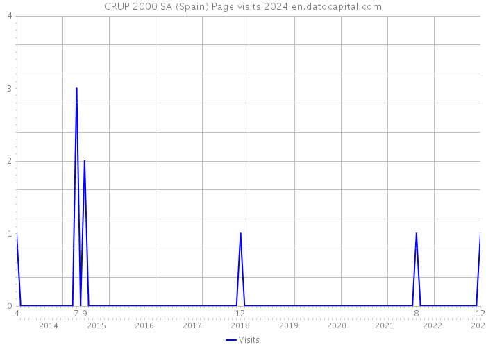 GRUP 2000 SA (Spain) Page visits 2024 