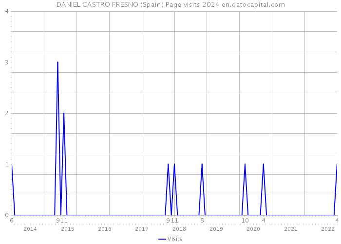 DANIEL CASTRO FRESNO (Spain) Page visits 2024 