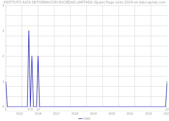 INSTITUTO ALFA DE FORMACION SOCIEDAD LIMITADA (Spain) Page visits 2024 