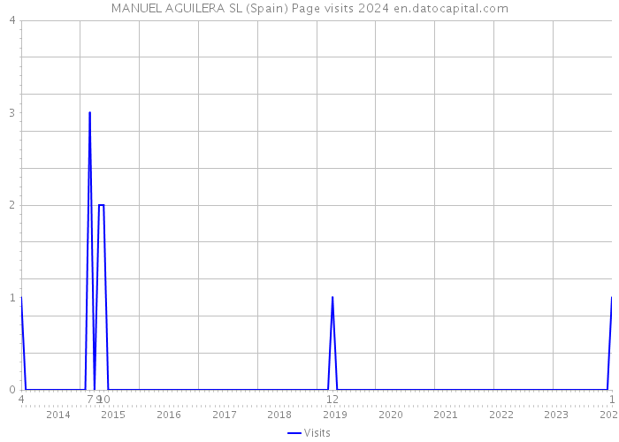 MANUEL AGUILERA SL (Spain) Page visits 2024 