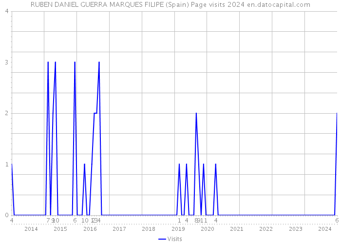 RUBEN DANIEL GUERRA MARQUES FILIPE (Spain) Page visits 2024 