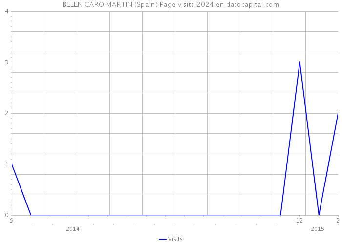 BELEN CARO MARTIN (Spain) Page visits 2024 