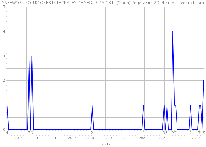 SAFEWORK SOLUCIONES INTEGRALES DE SEGURIDAD S.L. (Spain) Page visits 2024 