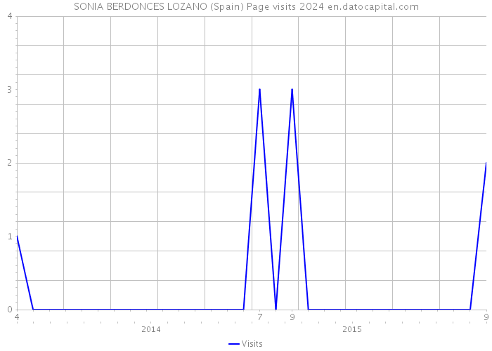 SONIA BERDONCES LOZANO (Spain) Page visits 2024 