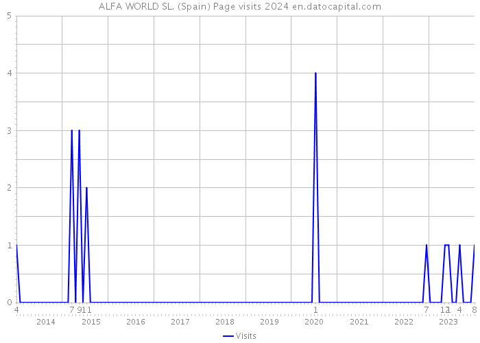 ALFA WORLD SL. (Spain) Page visits 2024 