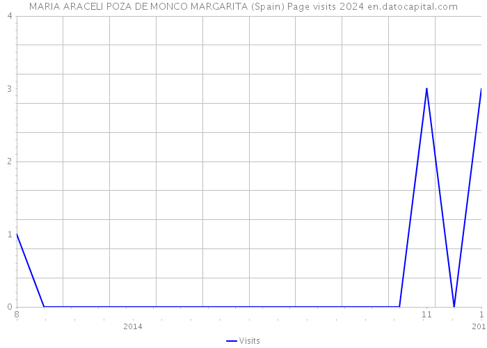 MARIA ARACELI POZA DE MONCO MARGARITA (Spain) Page visits 2024 