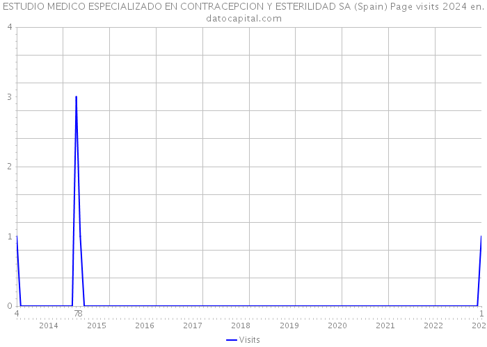 ESTUDIO MEDICO ESPECIALIZADO EN CONTRACEPCION Y ESTERILIDAD SA (Spain) Page visits 2024 